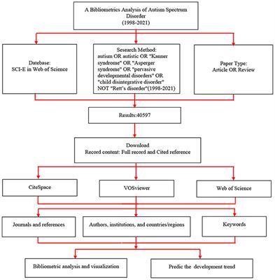 A bibliometrics analysis and visualization of autism spectrum disorder